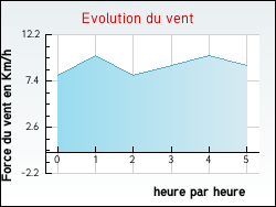 Evolution du vent de la ville Charmes-en-l'Angle
